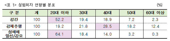 <표 1> 성범죄자 연령별 분포     