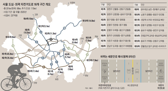 두 바퀴로 누비는 서울........ 16개 구간 200㎞ 잇는다
