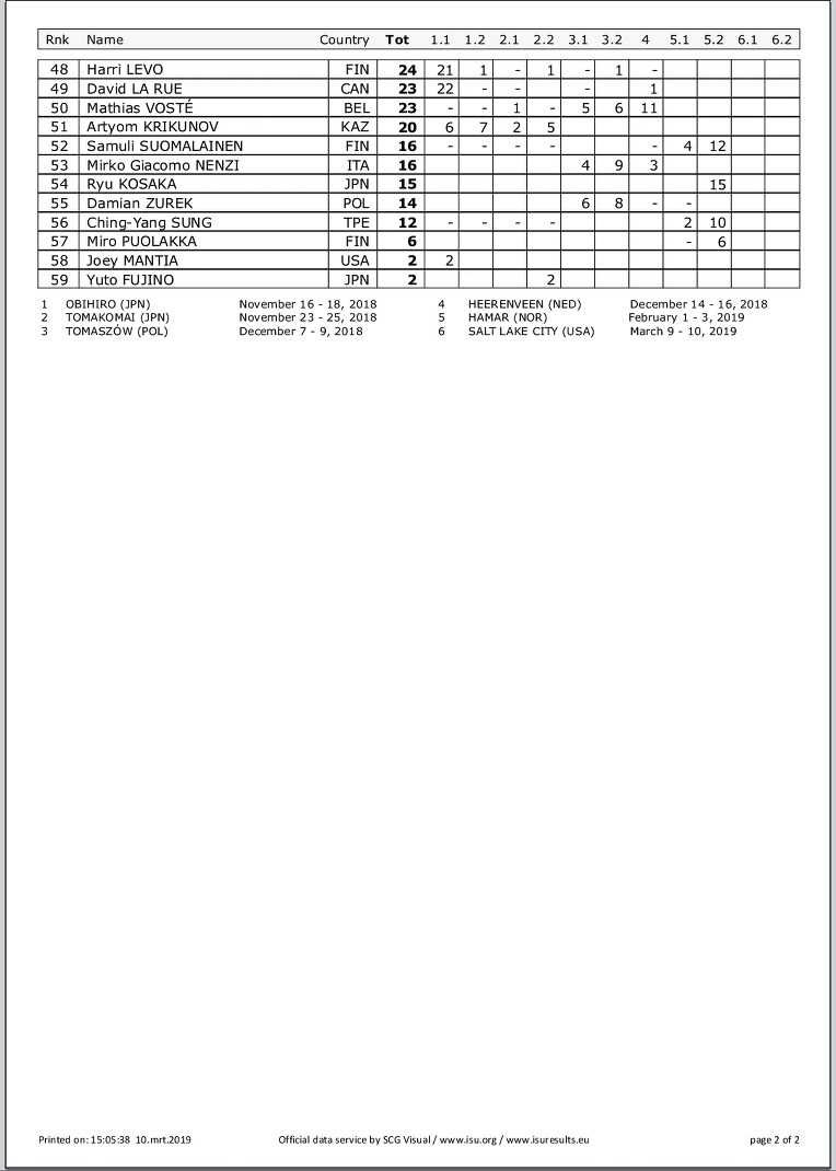 #WCSpeed 6th Final 2019  03/10 결과 #USA #Saltlake 